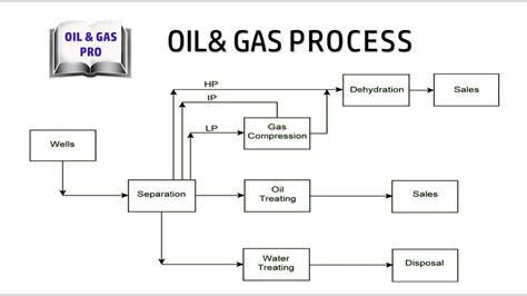 Understanding the Role of Wiring Diagrams in Oil and Gas Production